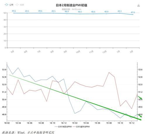 欧美日制造业PMI出现分化 新风险点影响逐步显现