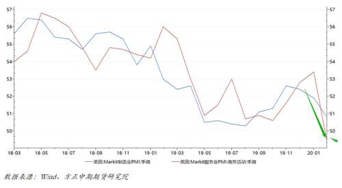 欧美日制造业PMI出现分化 新风险点影响逐步显现