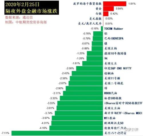 全球恐慌情绪蔓延 欧美股市大跳水、外盘商品期货几乎全线收跌