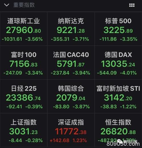 全球恐慌情绪蔓延 欧美股市大跳水、外盘商品期货几乎全线收跌