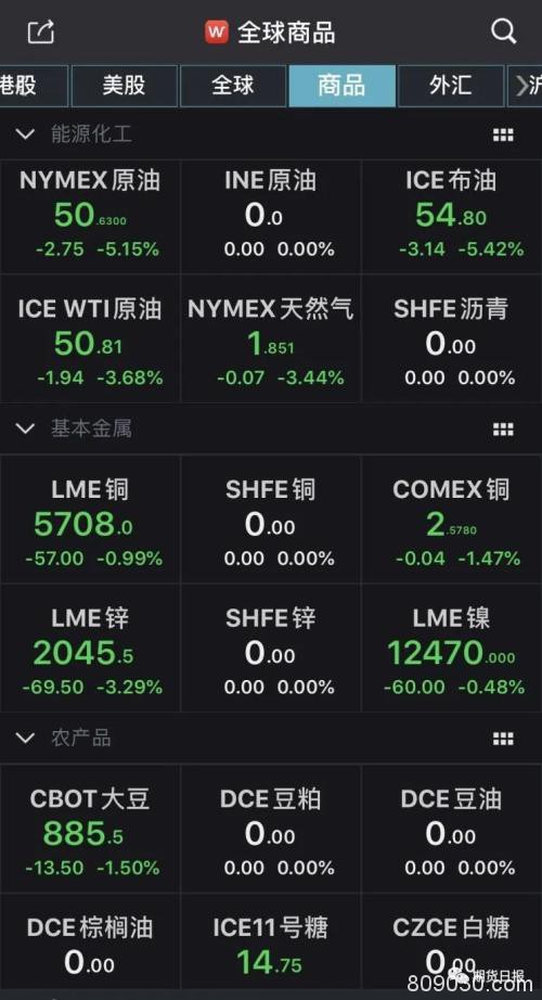 全球恐慌情绪蔓延 欧美股市大跳水、外盘商品期货几乎全线收跌