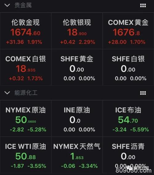 全球恐慌情绪蔓延 欧美股市大跳水、外盘商品期货几乎全线收跌