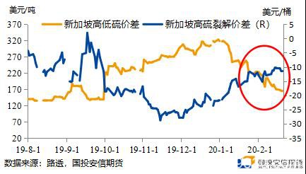 燃料油：供需双弱 高硫裂差承压