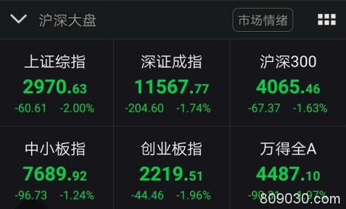 突发！创业板掉头向下 半小时暴跌4.5%