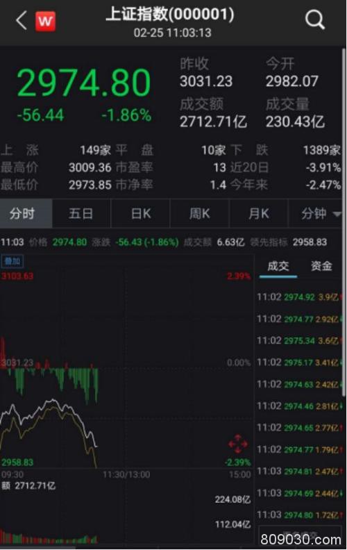 突发！创业板掉头向下 半小时暴跌4.5%