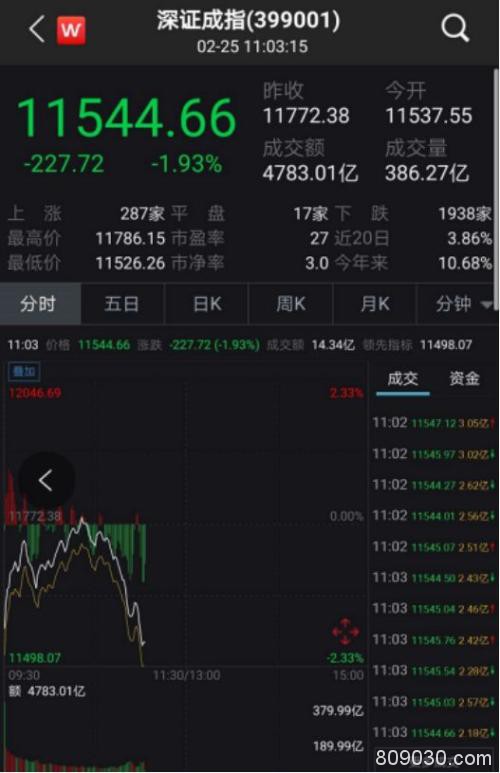 突发！创业板掉头向下 半小时暴跌4.5%