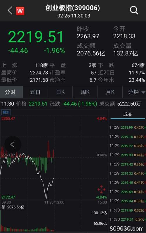 突发！创业板掉头向下 半小时暴跌4.5%