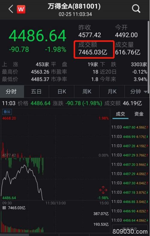 突发！创业板掉头向下 半小时暴跌4.5%