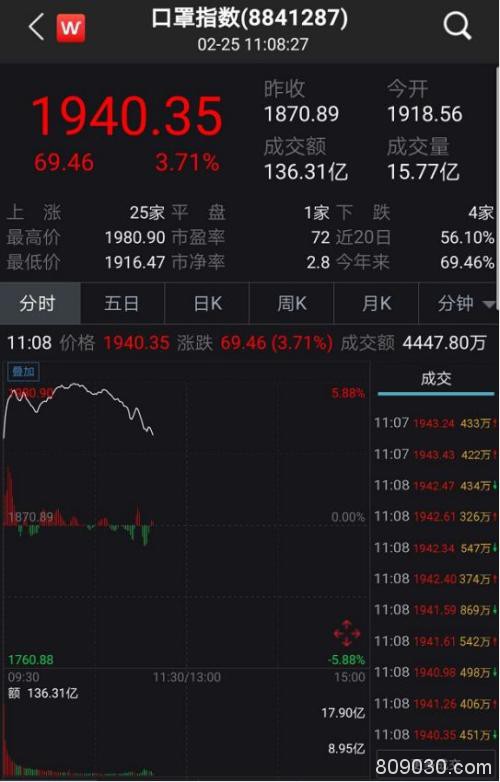 突发！创业板掉头向下 半小时暴跌4.5%