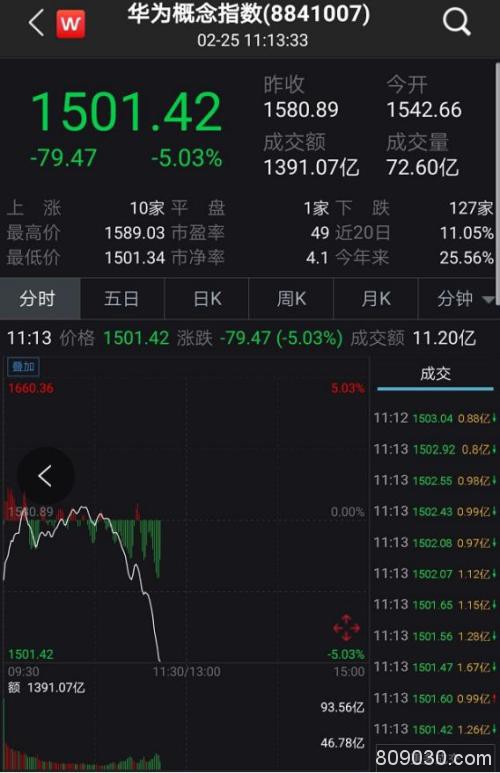 突发！创业板掉头向下 半小时暴跌4.5%