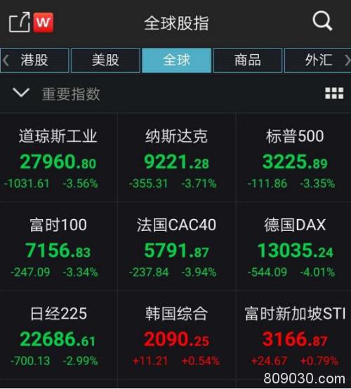 突发！创业板掉头向下 半小时暴跌4.5%