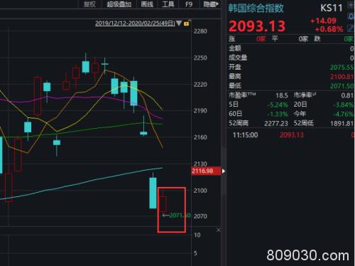 创业板一度跌超4%！韩股等却已企稳…疫情蔓延下，机构火线解盘