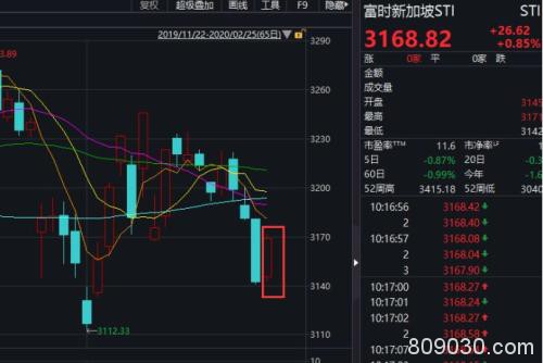 创业板一度跌超4%！韩股等却已企稳…疫情蔓延下，机构火线解盘