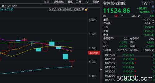 创业板一度跌超4%！韩股等却已企稳…疫情蔓延下，机构火线解盘