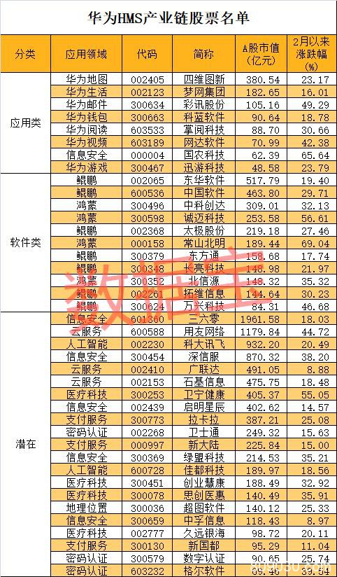 彻底火了！华为正式推出HMS 概念龙头狂奔 最全产业链名单来了