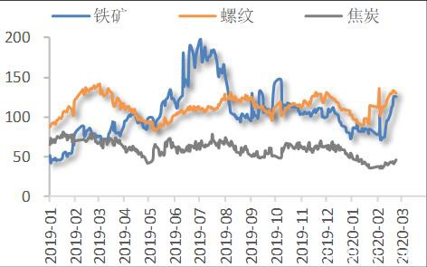 螺纹现货压力大预期或有变