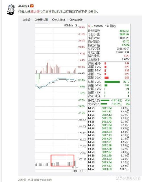 A股惊天大逆转 炒股软件崩了！网友：最悲伤的是我买了上证50