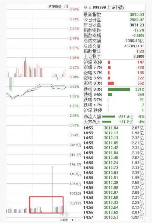 猛牛一幕再现 行情软件都被"刷爆"了！A股步入狂热阶段？