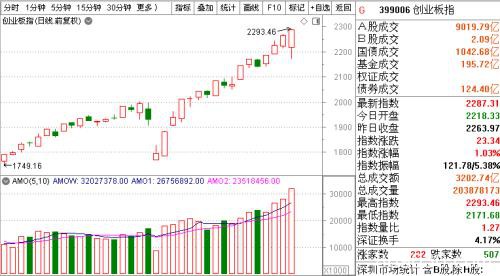 A股成交1.4万亿行情软件被“刷爆” 创业板估值高不高？