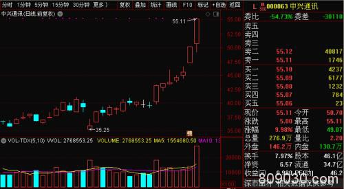 A股成交1.4万亿行情软件被“刷爆” 创业板估值高不高？