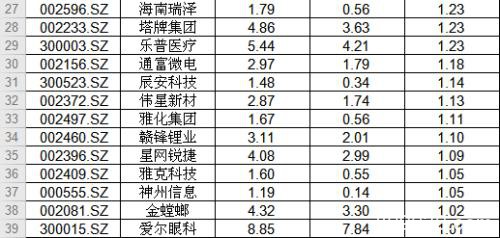 A股成交1.4万亿行情软件被“刷爆” 创业板估值高不高？