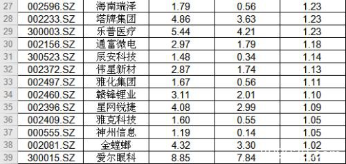 A股成交1.4万亿行情软件被“刷爆” 创业板估值高不高？