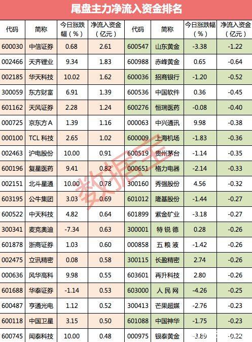 大资金连续3日出逃市场分歧加大 主力尾盘杀入这些股