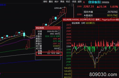 惊天逆转背后发生了什么？成交火爆直逼2015年 行情软件被挤崩