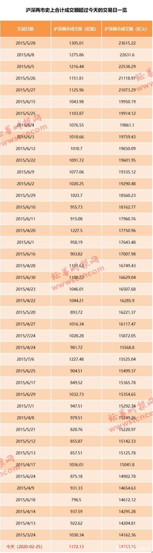 惊天逆转背后发生了什么？成交火爆直逼2015年 行情软件被挤崩