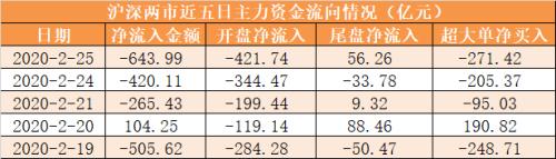 主力资金净流出644亿元 龙虎榜机构抢筹32股