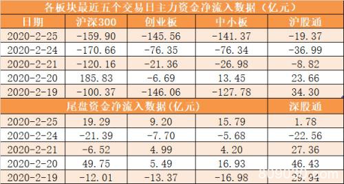 主力资金净流出644亿元 龙虎榜机构抢筹32股