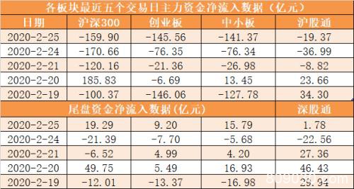 主力资金净流出644亿元 龙虎榜机构抢筹32股