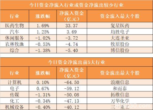 主力资金净流出644亿元 龙虎榜机构抢筹32股