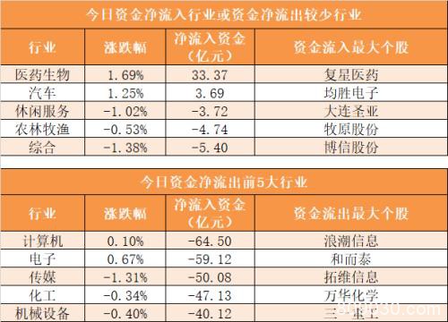 主力资金净流出644亿元 龙虎榜机构抢筹32股