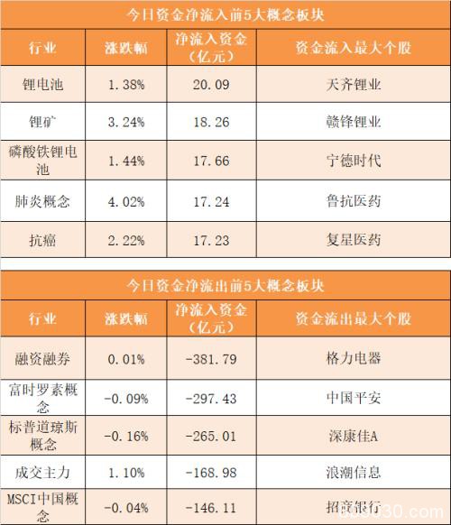 主力资金净流出644亿元 龙虎榜机构抢筹32股