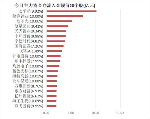 主力资金净流出644亿元 龙虎榜机构抢筹32股