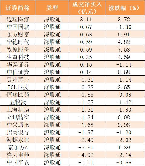 主力资金净流出644亿元 龙虎榜机构抢筹32股