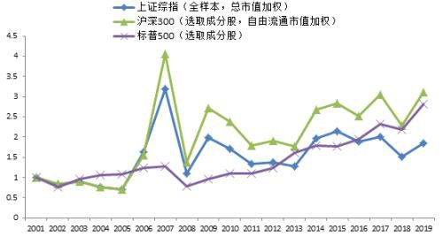 李迅雷：上证综指表现较差 在于周期类大市值股票权重过大