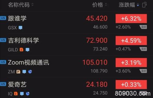 美股模仿A股炒作逻辑？ 网课、云视频、“神药”霸屏海外市场，A股对标股票飞上天