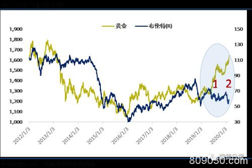 疫情将金油比推到历史次高位 会发生经济危机吗?