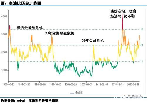 疫情将金油比推到历史次高位 会发生经济危机吗?