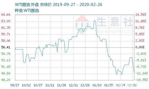 生意社：2月25日国际原油价格大幅下跌