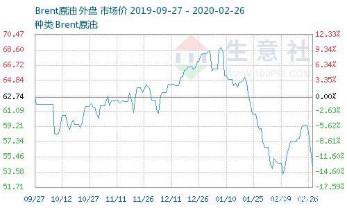 生意社：2月25日国际原油价格大幅下跌