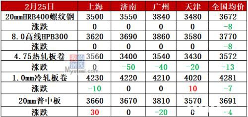 工地复工率低 钢价冲高回落