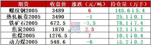 工地复工率低 钢价冲高回落