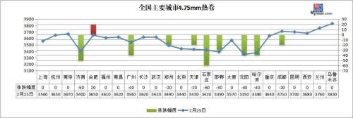 工地复工率低 钢价冲高回落