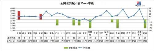 工地复工率低 钢价冲高回落