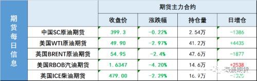 三大原油期货关键整数关口全线被击穿！市场情绪受严重冲击