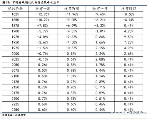 2月甲醇期权策略