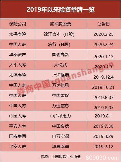 险资回来了！太保、国寿连日大举扫货 险资举牌开始复苏